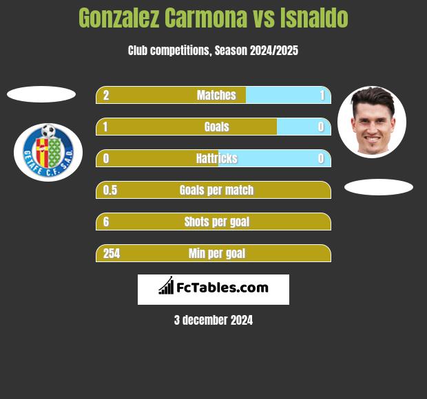 Gonzalez Carmona vs Isnaldo h2h player stats