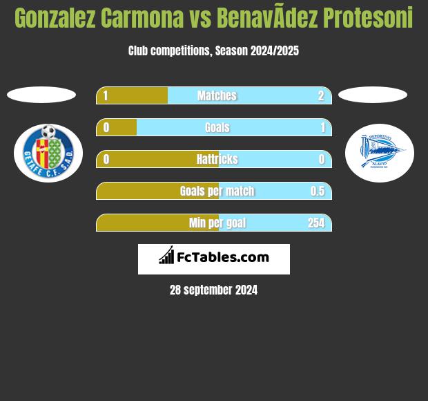 Gonzalez Carmona vs BenavÃ­dez Protesoni h2h player stats