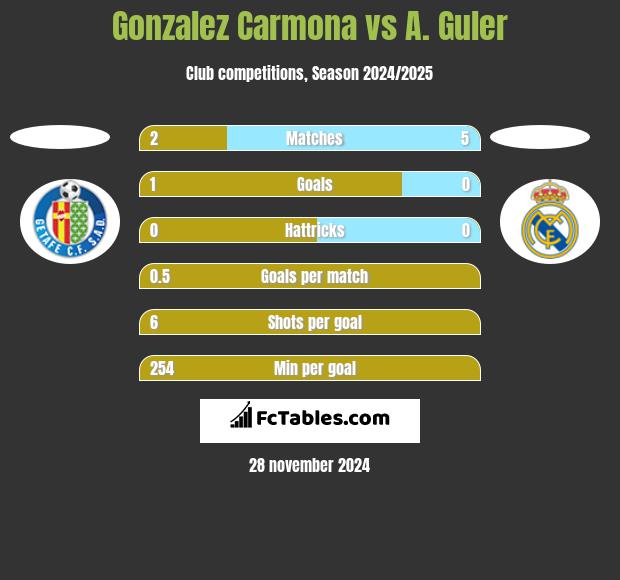 Gonzalez Carmona vs A. Guler h2h player stats