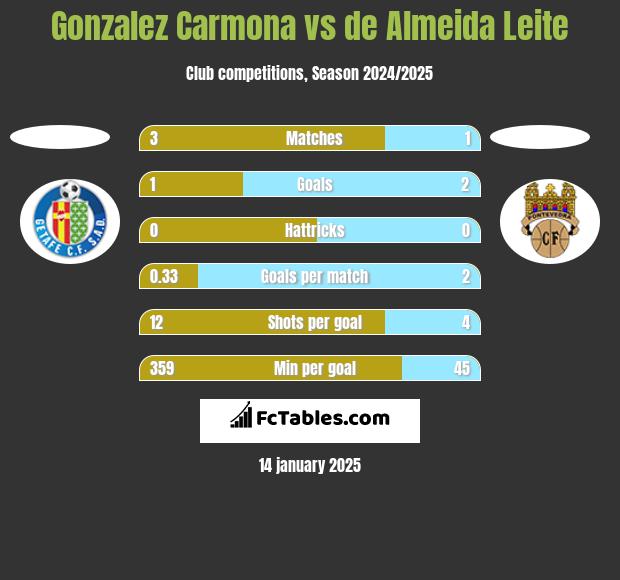 Gonzalez Carmona vs de Almeida Leite h2h player stats