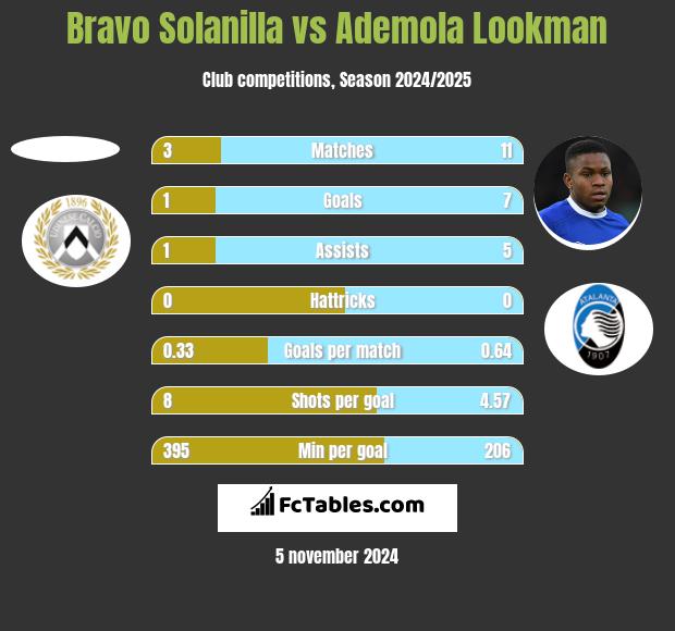 Bravo Solanilla vs Ademola Lookman h2h player stats