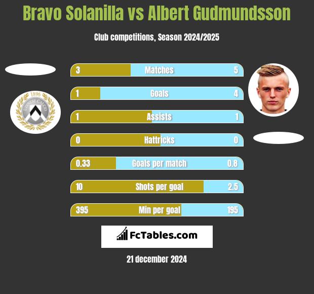 Bravo Solanilla vs Albert Gudmundsson h2h player stats