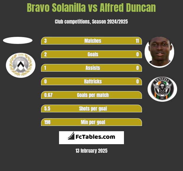 Bravo Solanilla vs Alfred Duncan h2h player stats