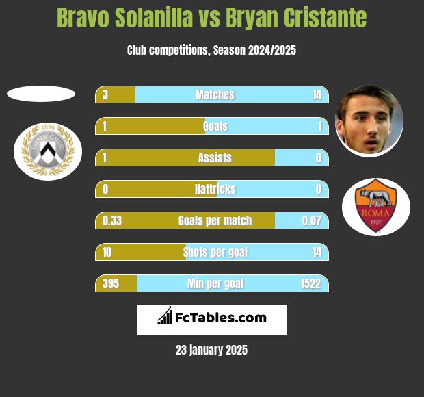 Bravo Solanilla vs Bryan Cristante h2h player stats