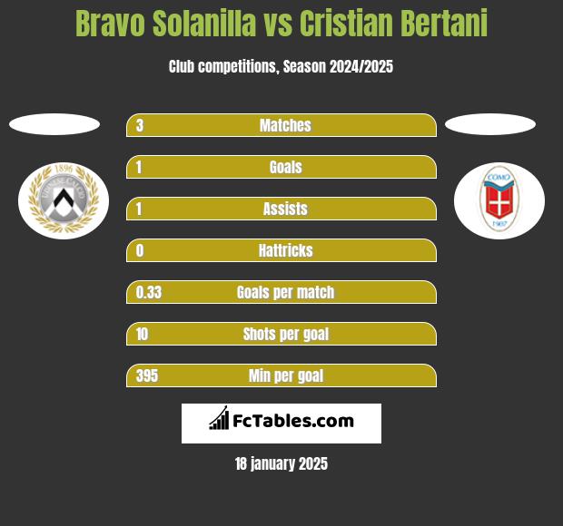 Bravo Solanilla vs Cristian Bertani h2h player stats