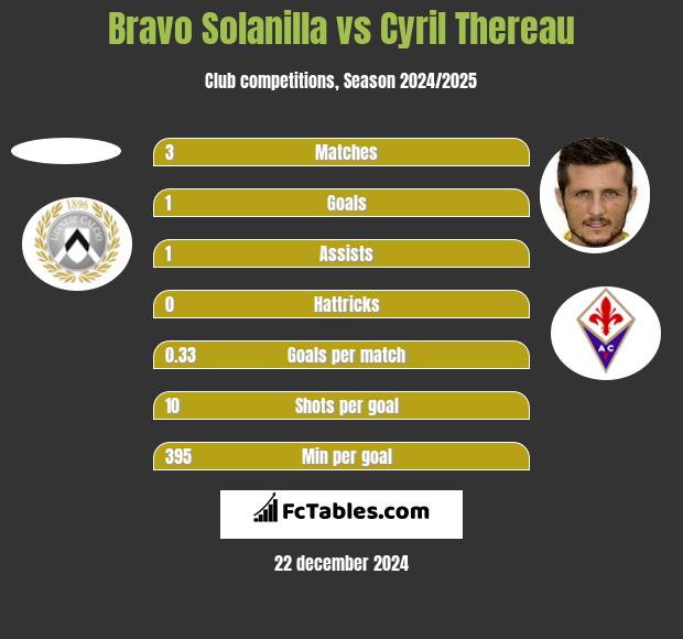 Bravo Solanilla vs Cyril Thereau h2h player stats