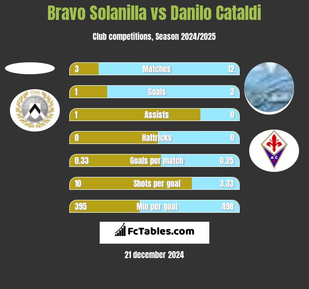 Bravo Solanilla vs Danilo Cataldi h2h player stats