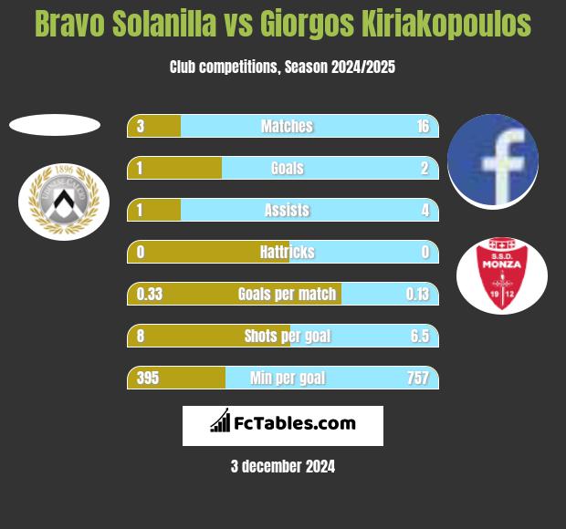 Bravo Solanilla vs Giorgos Kiriakopoulos h2h player stats