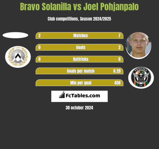 Bravo Solanilla vs Joel Pohjanpalo h2h player stats