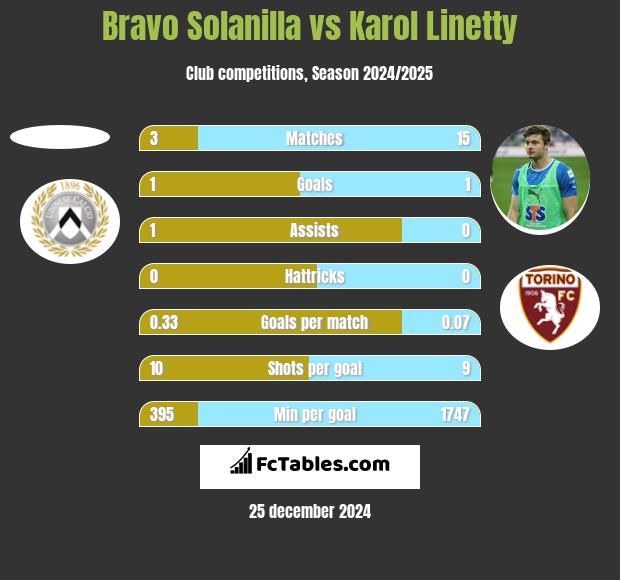 Bravo Solanilla vs Karol Linetty h2h player stats