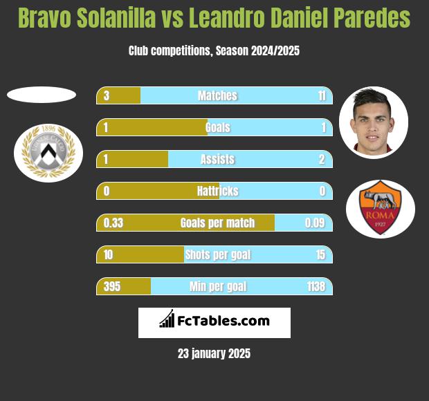 Bravo Solanilla vs Leandro Daniel Paredes h2h player stats