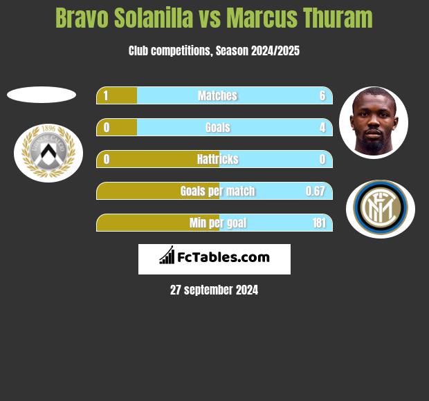 Bravo Solanilla vs Marcus Thuram h2h player stats