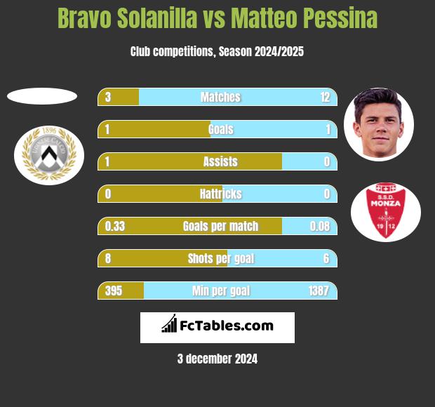 Bravo Solanilla vs Matteo Pessina h2h player stats