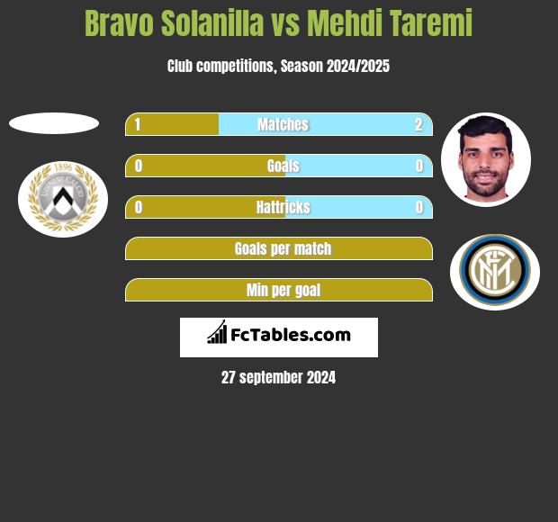 Bravo Solanilla vs Mehdi Taremi h2h player stats