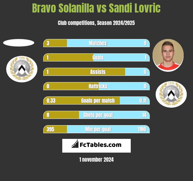 Bravo Solanilla vs Sandi Lovric h2h player stats