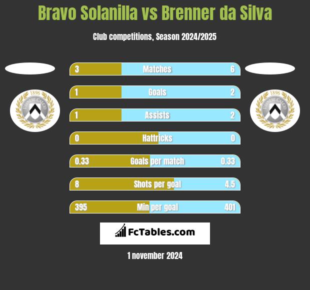 Bravo Solanilla vs Brenner da Silva h2h player stats