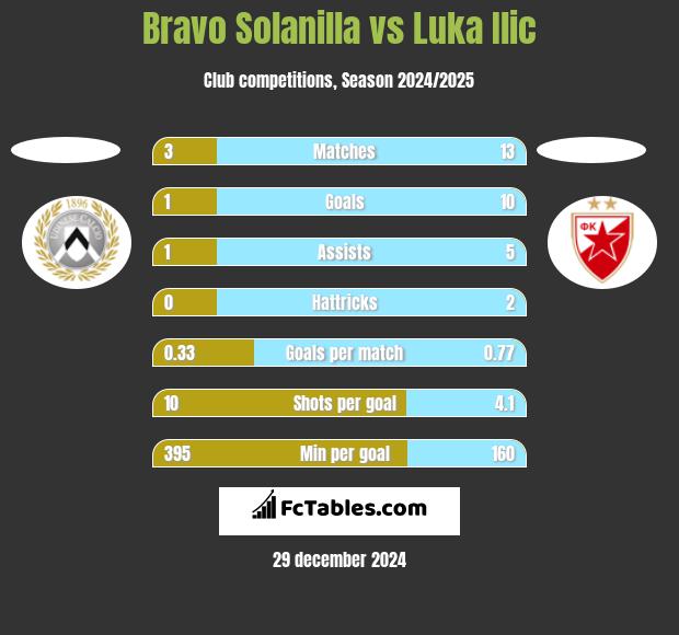 Bravo Solanilla vs Luka Ilic h2h player stats