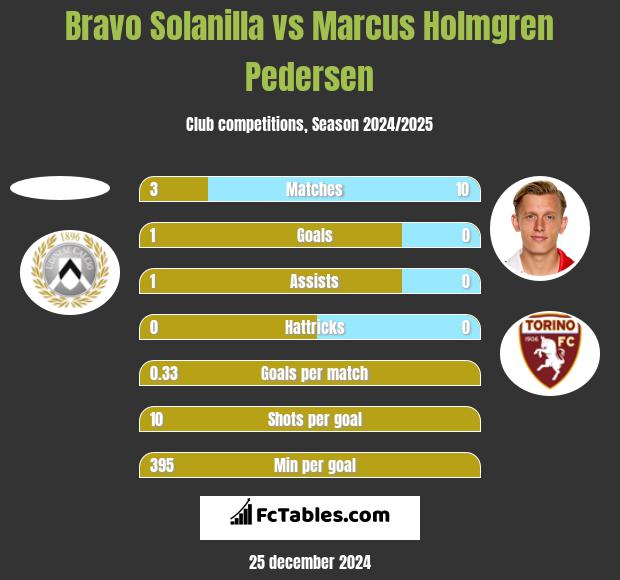 Bravo Solanilla vs Marcus Holmgren Pedersen h2h player stats