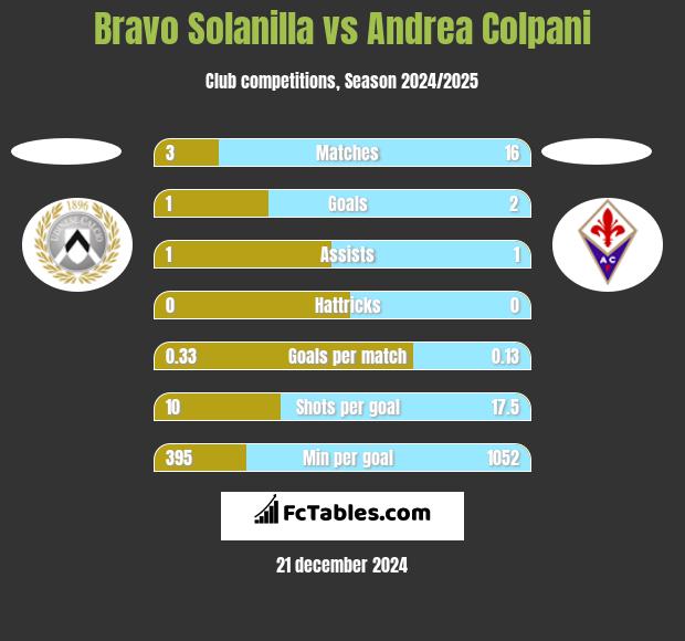 Bravo Solanilla vs Andrea Colpani h2h player stats