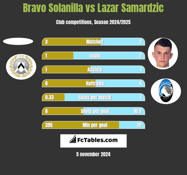 Bravo Solanilla vs Lazar Samardzic h2h player stats