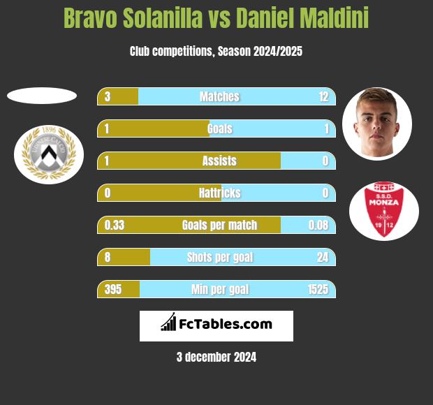 Bravo Solanilla vs Daniel Maldini h2h player stats