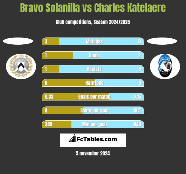 Bravo Solanilla vs Charles Katelaere h2h player stats