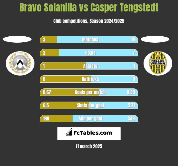 Bravo Solanilla vs Casper Tengstedt h2h player stats