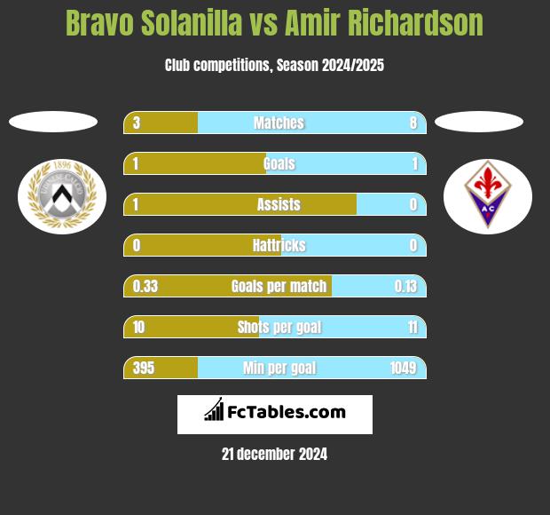 Bravo Solanilla vs Amir Richardson h2h player stats