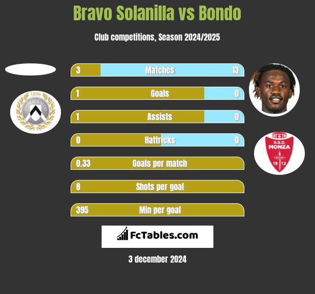 Bravo Solanilla vs Bondo h2h player stats