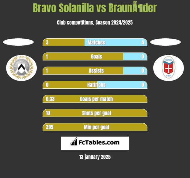 Bravo Solanilla vs BraunÃ¶der h2h player stats