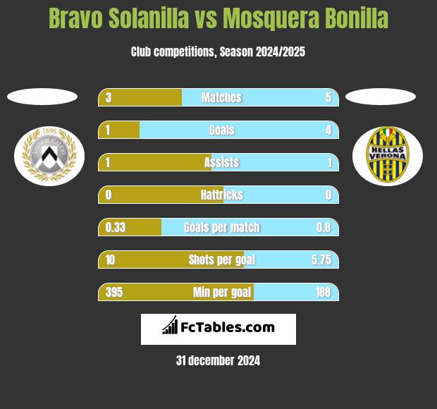 Bravo Solanilla vs Mosquera Bonilla h2h player stats