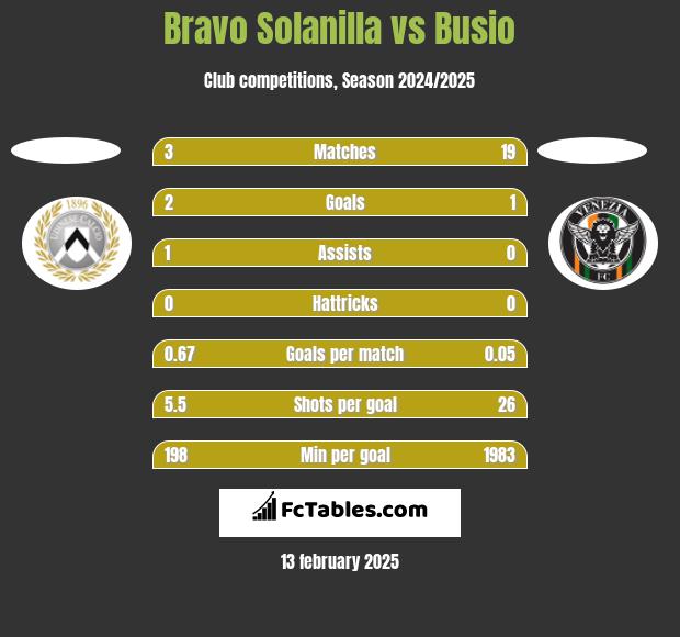 Bravo Solanilla vs Busio h2h player stats