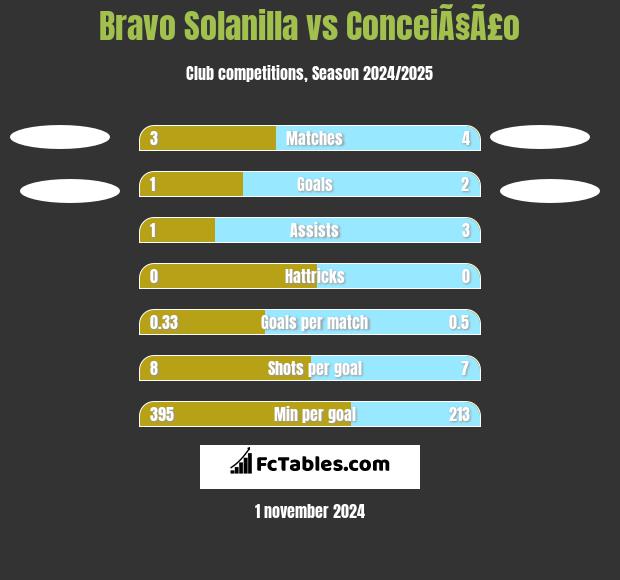 Bravo Solanilla vs ConceiÃ§Ã£o h2h player stats