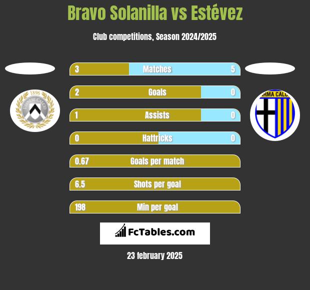 Bravo Solanilla vs Estévez h2h player stats