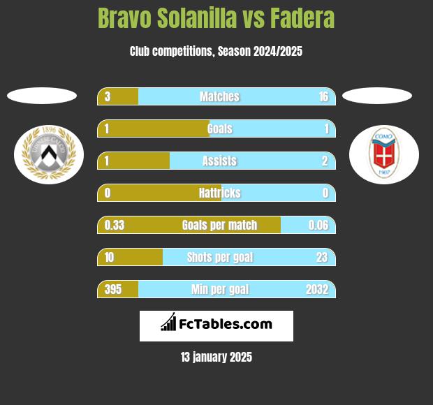 Bravo Solanilla vs Fadera h2h player stats