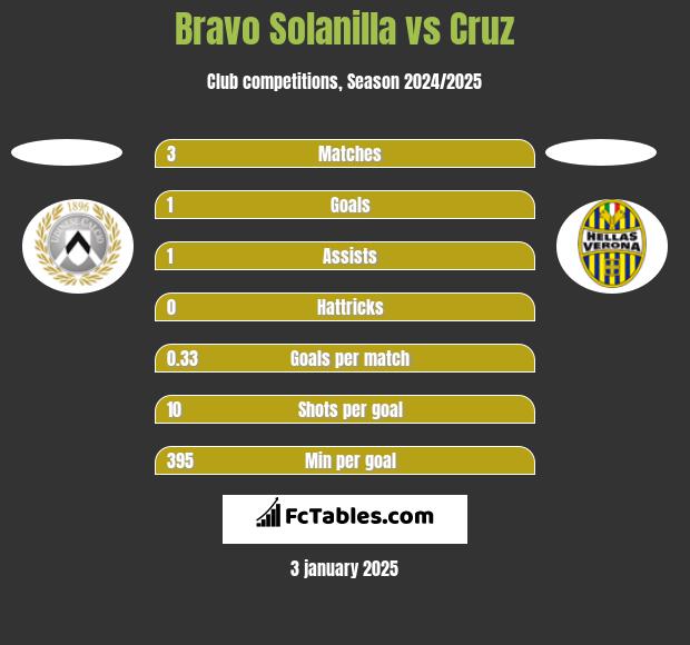 Bravo Solanilla vs Cruz h2h player stats