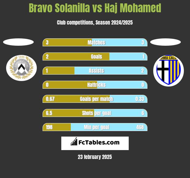 Bravo Solanilla vs Haj Mohamed h2h player stats