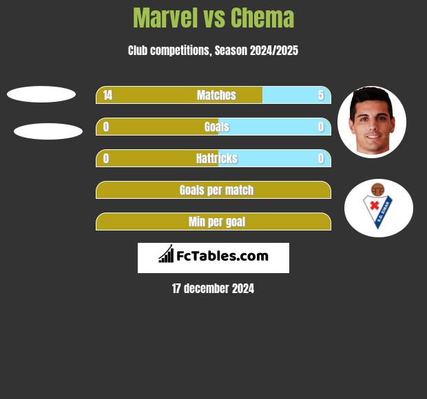 Marvel vs Chema h2h player stats