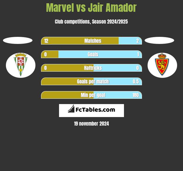 Marvel vs Jair Amador h2h player stats