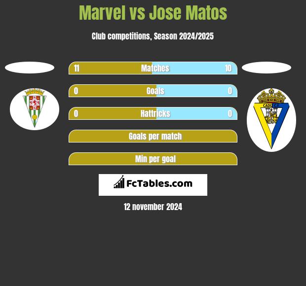 Marvel vs Jose Matos h2h player stats