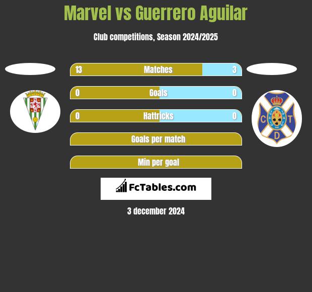 Marvel vs Guerrero Aguilar h2h player stats