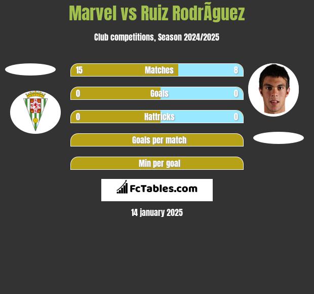 Marvel vs Ruiz RodrÃ­guez h2h player stats