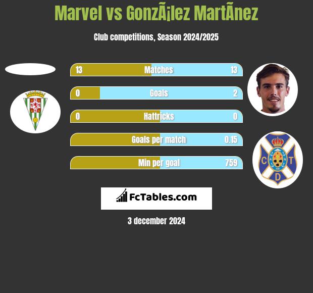 Marvel vs GonzÃ¡lez MartÃ­nez h2h player stats