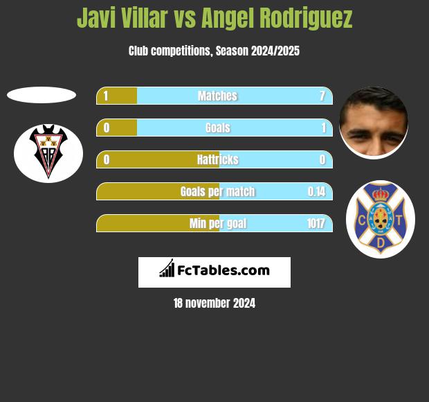 Javi Villar vs Angel Rodriguez h2h player stats