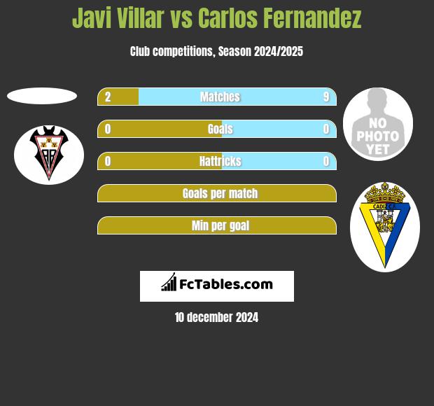 Javi Villar vs Carlos Fernandez h2h player stats