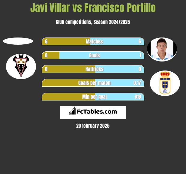 Javi Villar vs Francisco Portillo h2h player stats