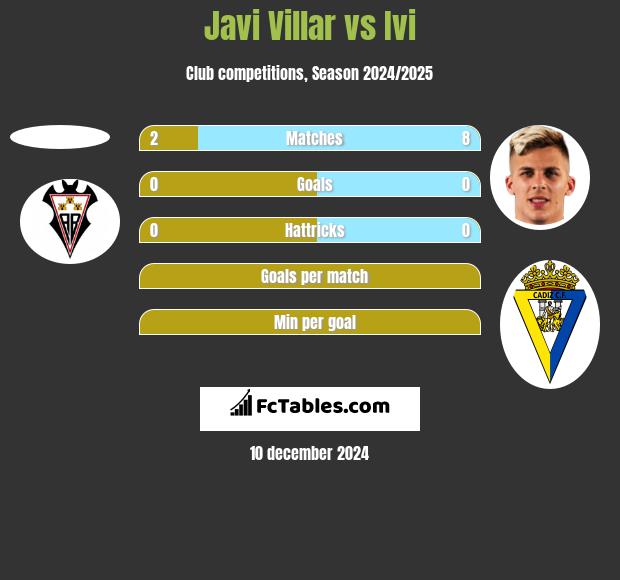 Javi Villar vs Ivi h2h player stats