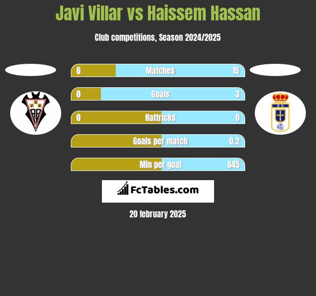 Javi Villar vs Haissem Hassan h2h player stats