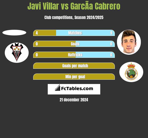 Javi Villar vs GarcÃ­a Cabrero h2h player stats