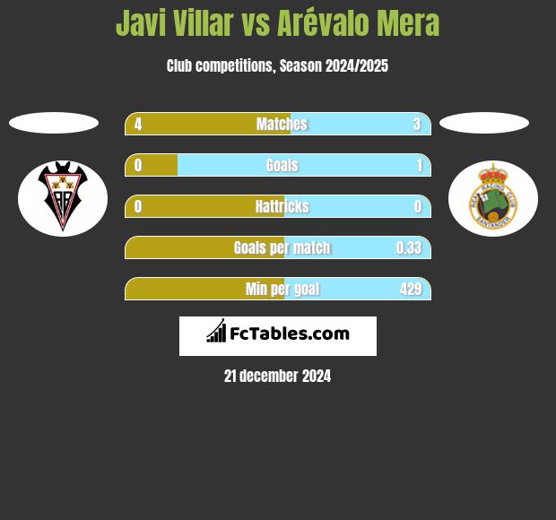 Javi Villar vs Arévalo Mera h2h player stats